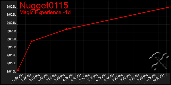 Last 24 Hours Graph of Nugget0115