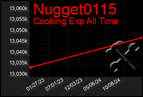 Total Graph of Nugget0115