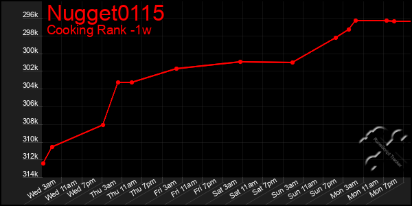 Last 7 Days Graph of Nugget0115