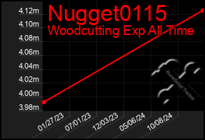 Total Graph of Nugget0115