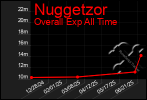Total Graph of Nuggetzor