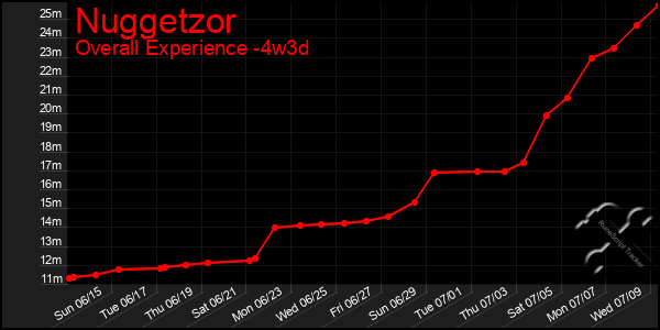 Last 31 Days Graph of Nuggetzor