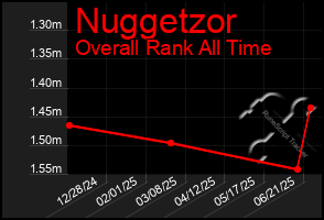 Total Graph of Nuggetzor