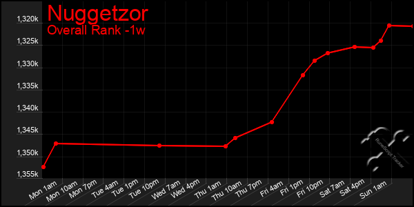 1 Week Graph of Nuggetzor