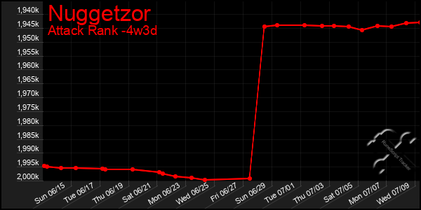 Last 31 Days Graph of Nuggetzor