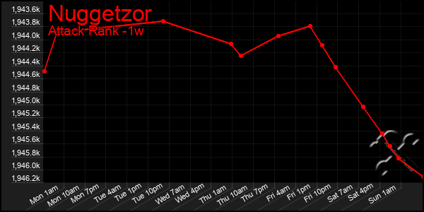 Last 7 Days Graph of Nuggetzor