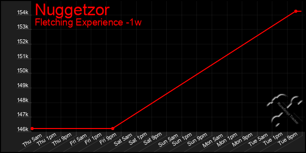 Last 7 Days Graph of Nuggetzor