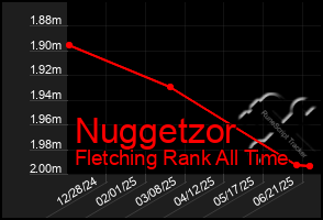 Total Graph of Nuggetzor