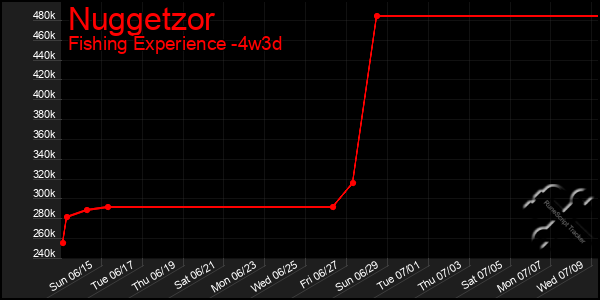 Last 31 Days Graph of Nuggetzor