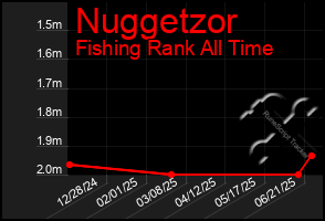 Total Graph of Nuggetzor