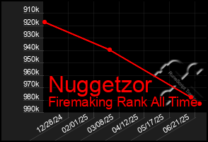 Total Graph of Nuggetzor