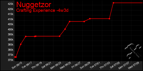 Last 31 Days Graph of Nuggetzor