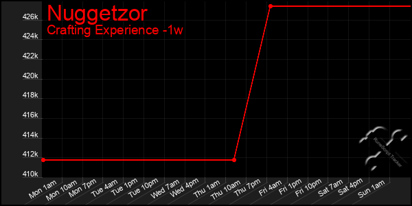 Last 7 Days Graph of Nuggetzor