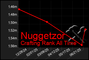 Total Graph of Nuggetzor