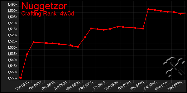 Last 31 Days Graph of Nuggetzor
