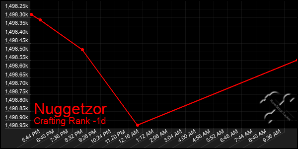 Last 24 Hours Graph of Nuggetzor