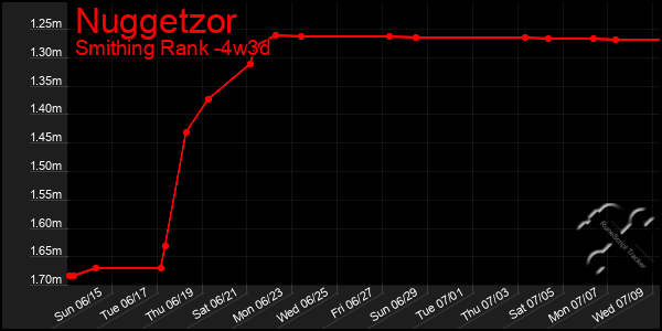 Last 31 Days Graph of Nuggetzor