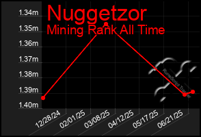 Total Graph of Nuggetzor
