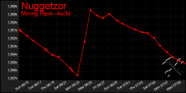 Last 31 Days Graph of Nuggetzor