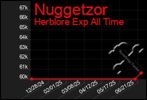 Total Graph of Nuggetzor