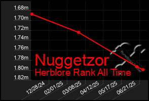 Total Graph of Nuggetzor