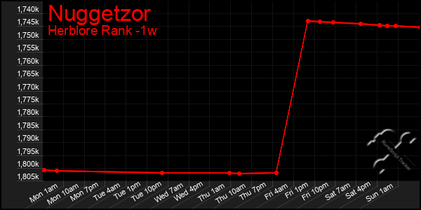 Last 7 Days Graph of Nuggetzor