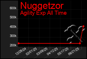 Total Graph of Nuggetzor