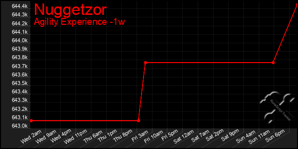 Last 7 Days Graph of Nuggetzor