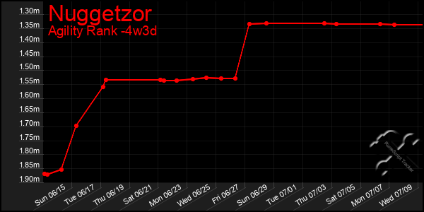 Last 31 Days Graph of Nuggetzor