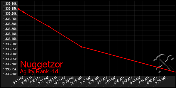 Last 24 Hours Graph of Nuggetzor