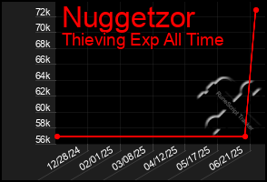 Total Graph of Nuggetzor