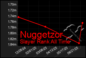 Total Graph of Nuggetzor