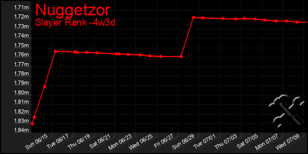 Last 31 Days Graph of Nuggetzor