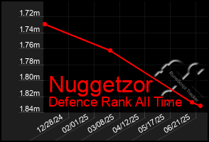Total Graph of Nuggetzor