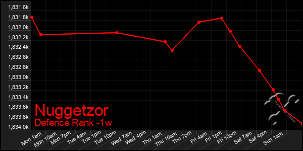 Last 7 Days Graph of Nuggetzor