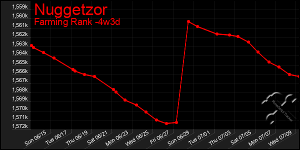 Last 31 Days Graph of Nuggetzor