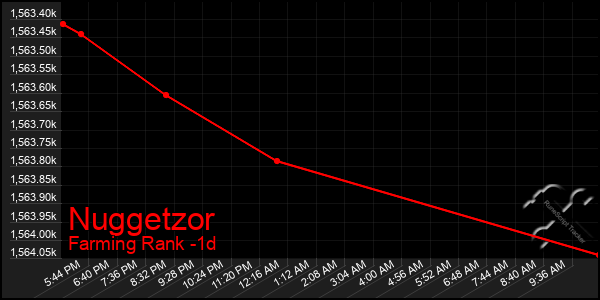Last 24 Hours Graph of Nuggetzor