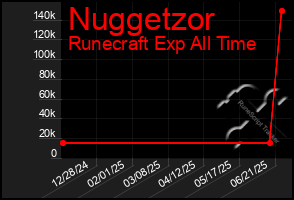 Total Graph of Nuggetzor