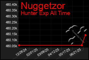 Total Graph of Nuggetzor