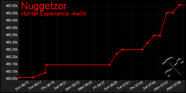 Last 31 Days Graph of Nuggetzor