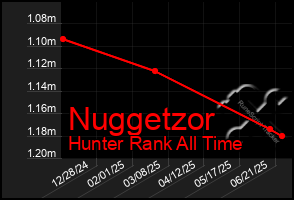 Total Graph of Nuggetzor