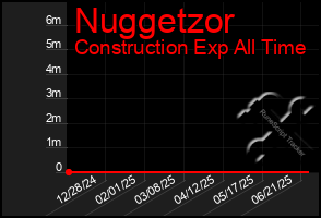 Total Graph of Nuggetzor