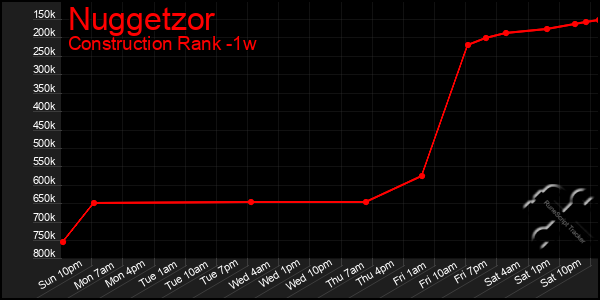 Last 7 Days Graph of Nuggetzor
