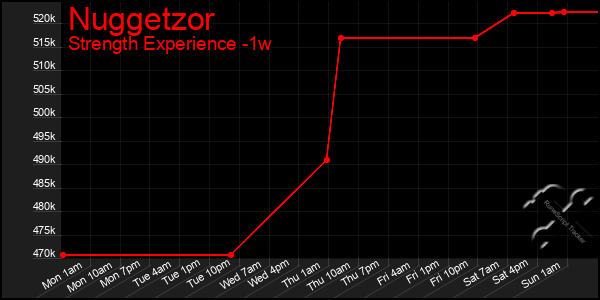 Last 7 Days Graph of Nuggetzor