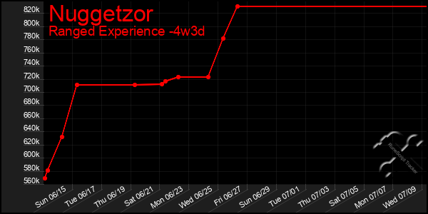 Last 31 Days Graph of Nuggetzor