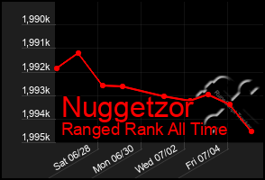 Total Graph of Nuggetzor