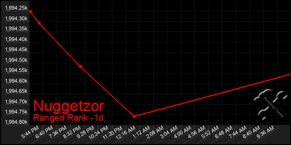 Last 24 Hours Graph of Nuggetzor