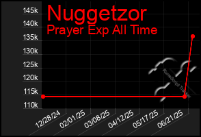 Total Graph of Nuggetzor