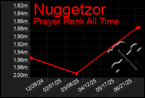 Total Graph of Nuggetzor