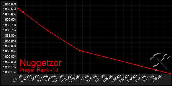 Last 24 Hours Graph of Nuggetzor